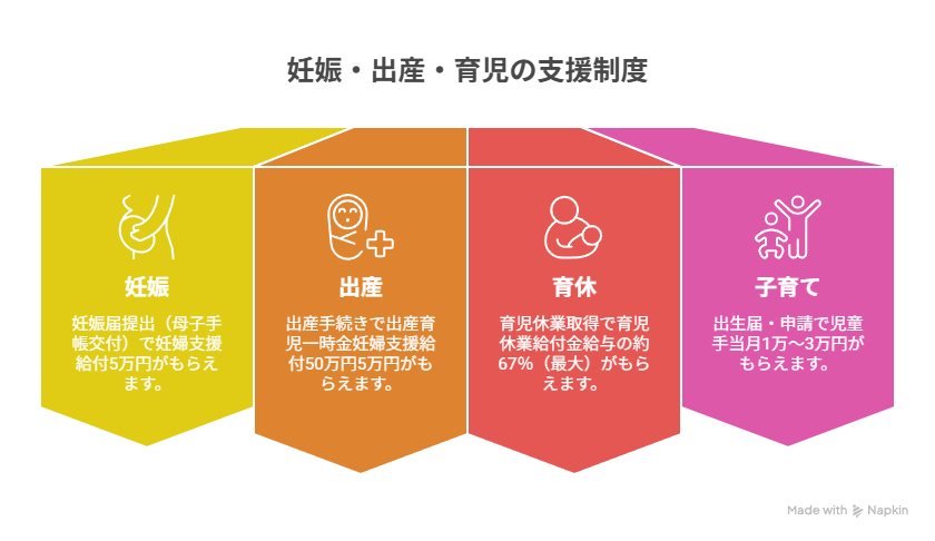 妊娠〜出産でもらえるお金