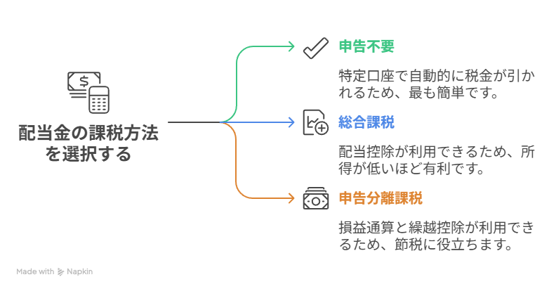 配当金の課税方法