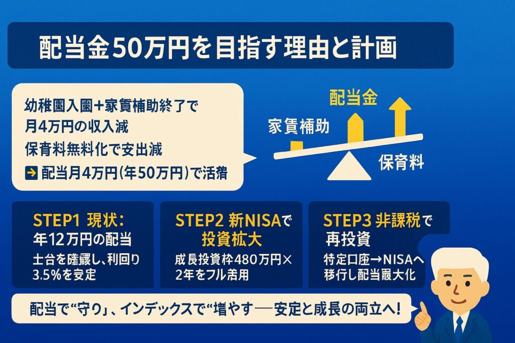 配当金50万円の目標を立てた理由