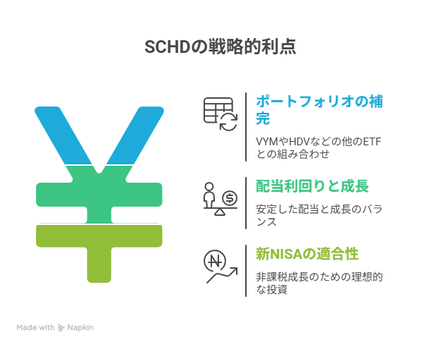 SCHDの投資戦略