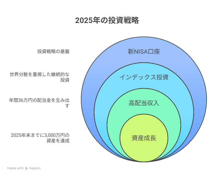 インデックス&高配当投資戦略