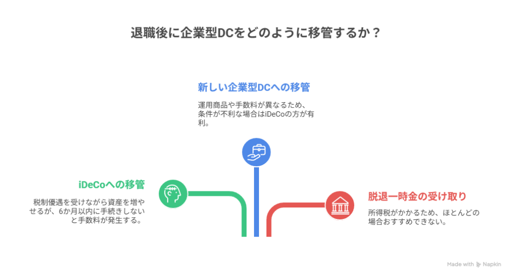 企業型DCの移管先はどこ？