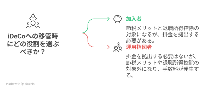  iDeCoの加入者と運用指図者