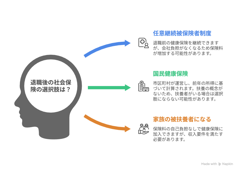 退職後の社会保険の選択肢｜国民健康保険・任意継続・扶養の比較