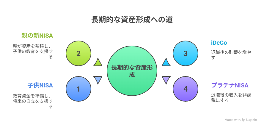 長期的な資産形成制度まとめ