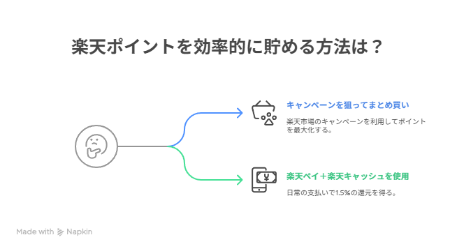 私の楽天カード戦略