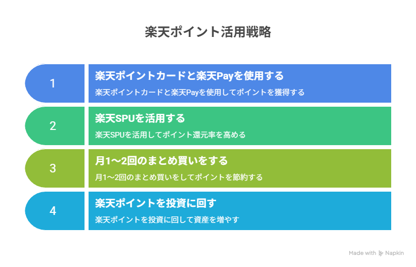 楽天経済圏を最大限活用する方法
