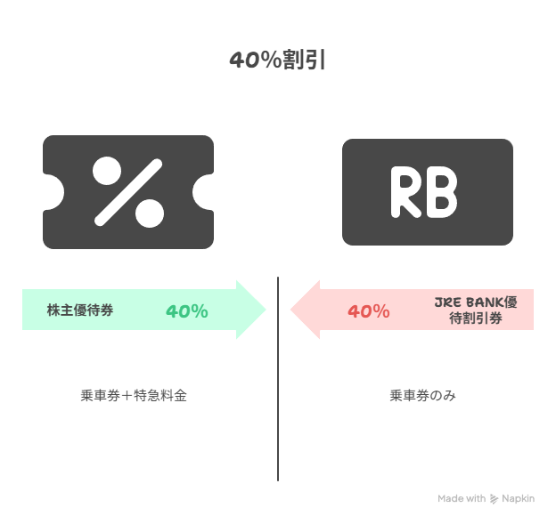 株主優待券とJREバンクの割引率の違い