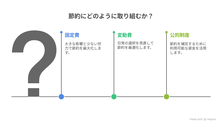節約の３つの方法