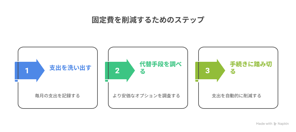 固定費削減のステップ