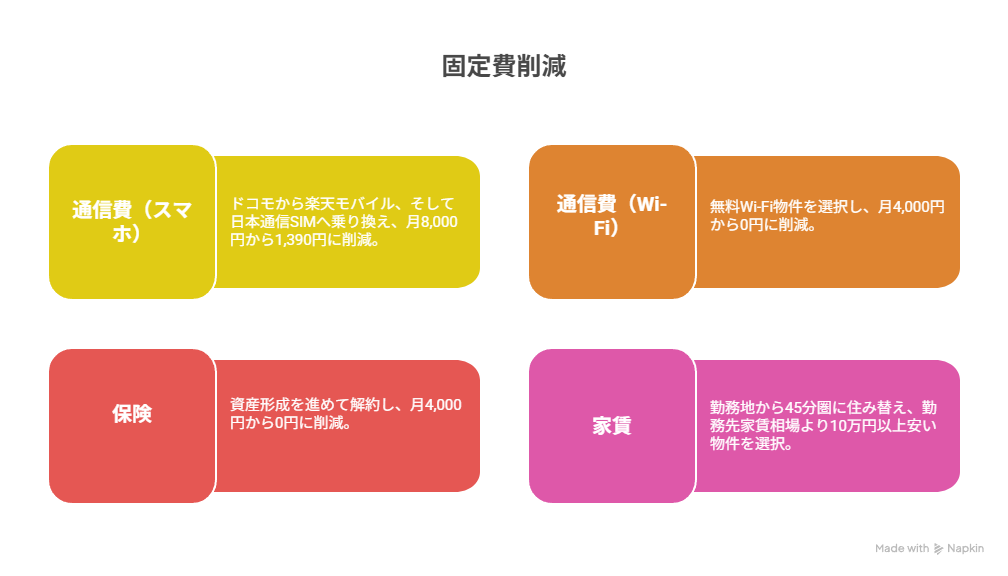 固定費削減実例
