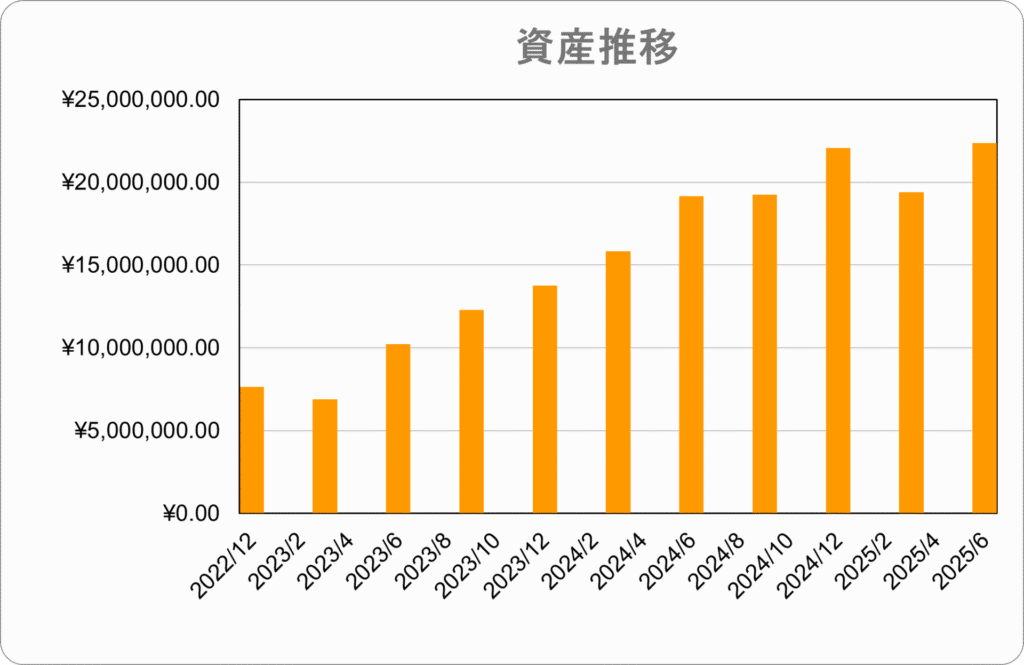 資産推移