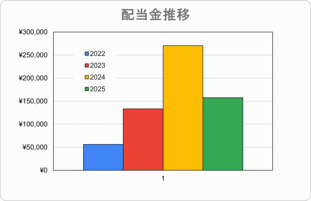 配当推移