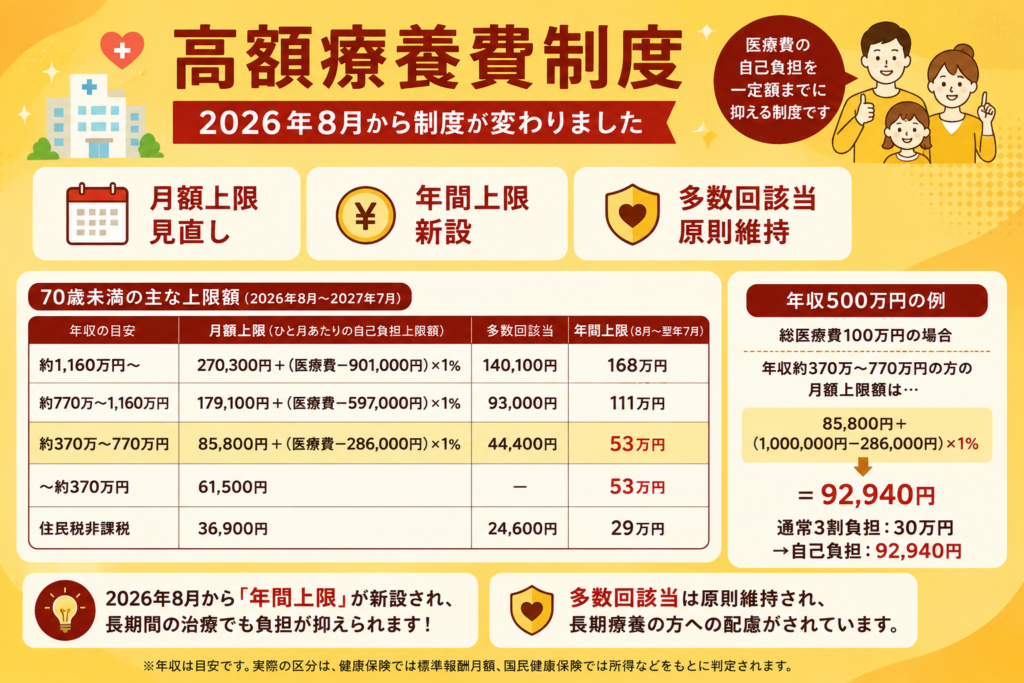 高額療養費制度とは?2026年8月から制度が変わりました