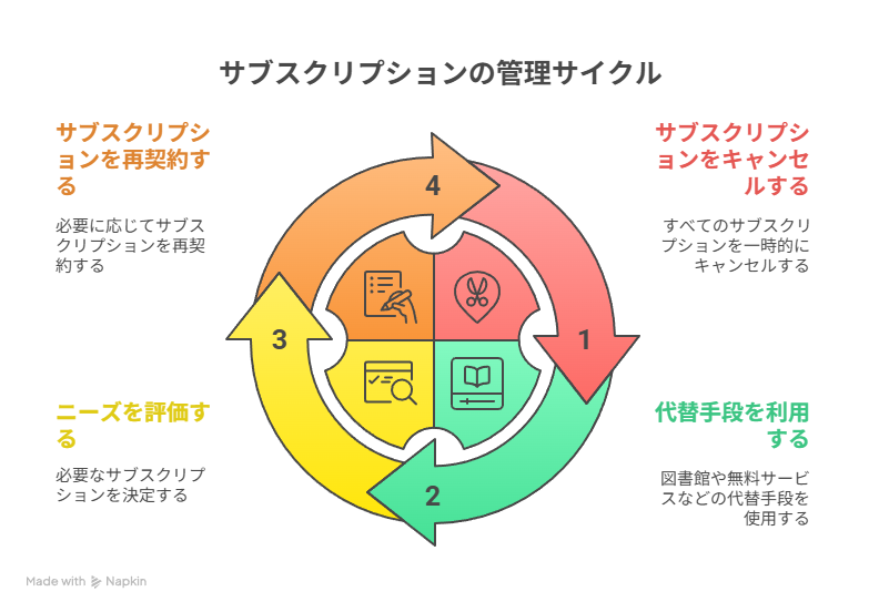 サブスクの削減方法