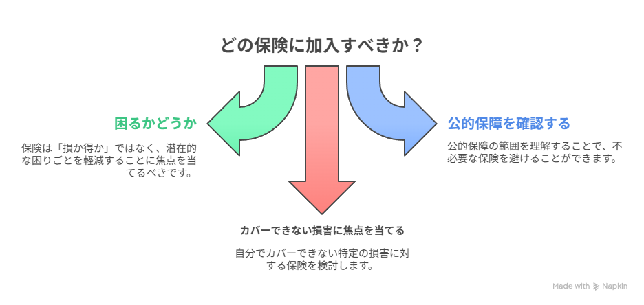 保険の選択方法