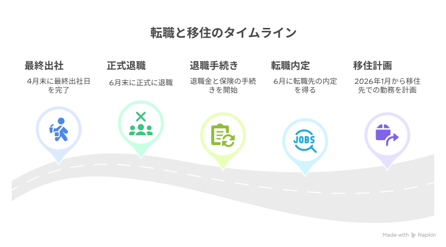 移住に向けた計画