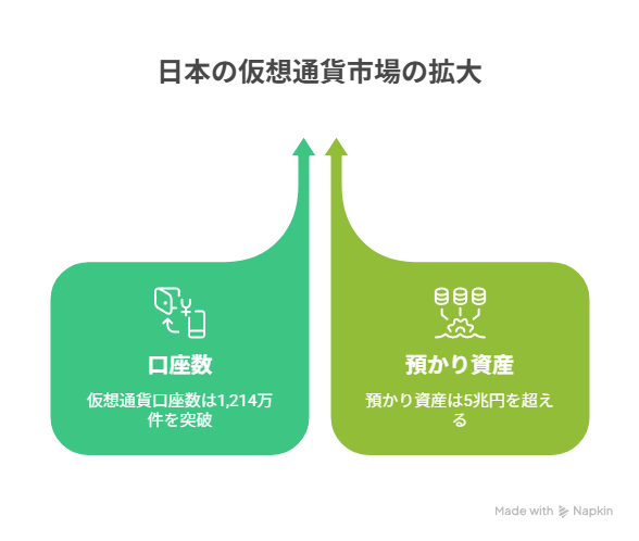 日本での仮想通貨市場の拡大