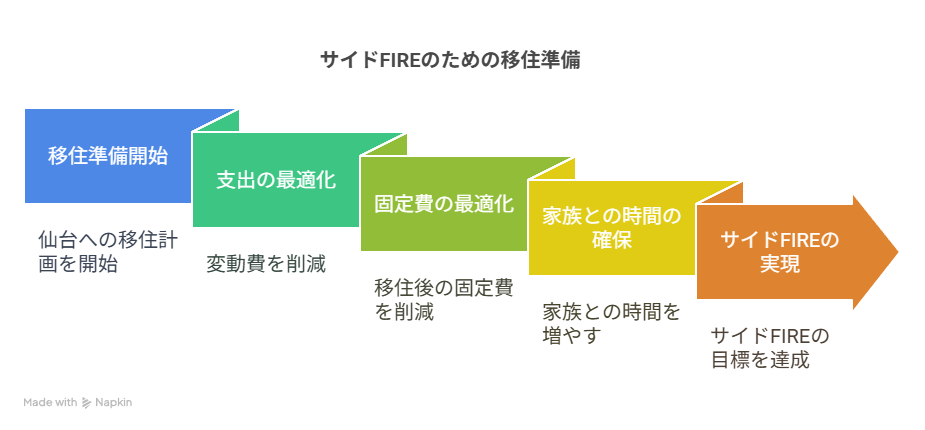 サイドFIREのための移住計画