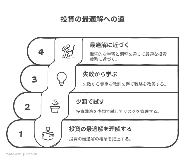 私が考える投資の最適解への道筋