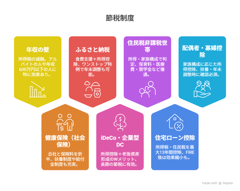 税金・保険料が軽くなる制度