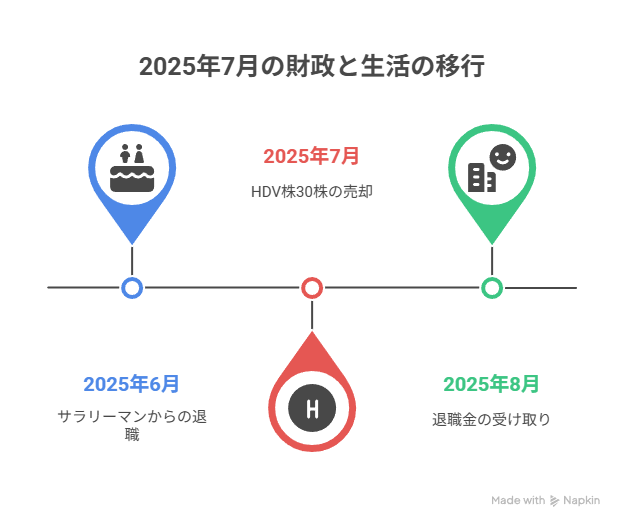高配当株の売却で生活費に