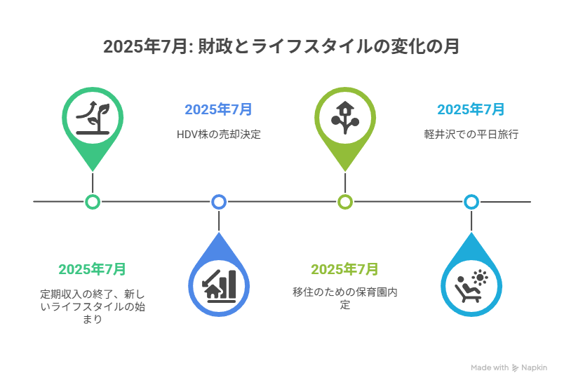 7月の振り返り