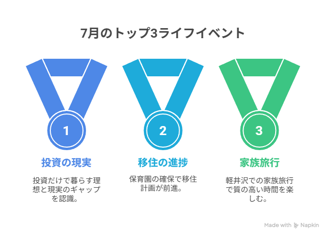 ７月の振り返り