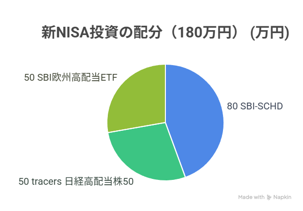 追加投資先まとめ
