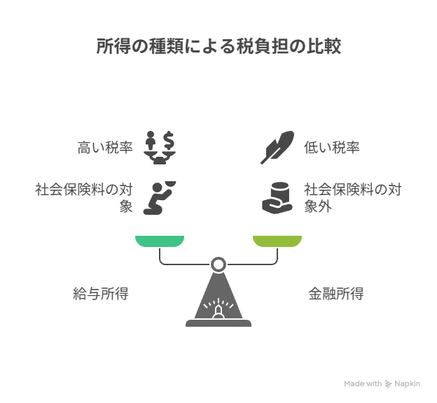 金融所得課税の背景