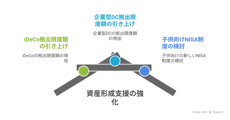 資産形成支援制度
