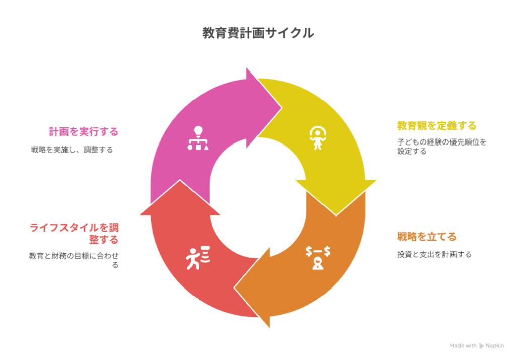 教育費の計画から実行
