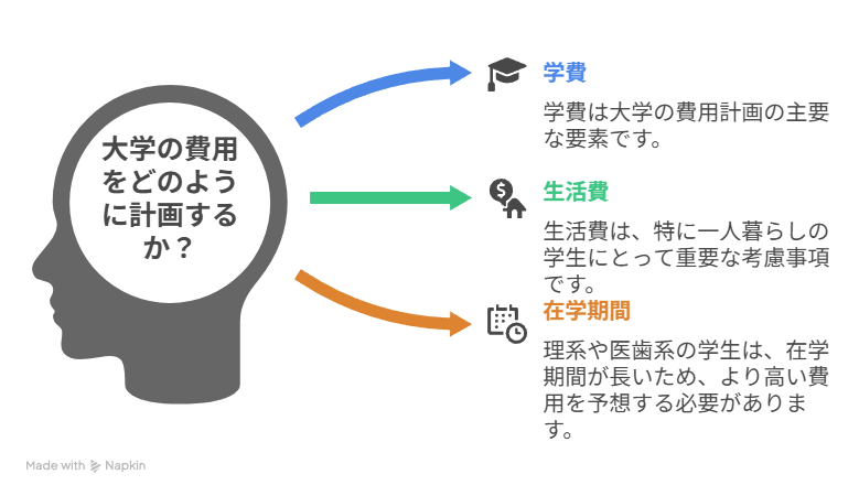 大学費用計画