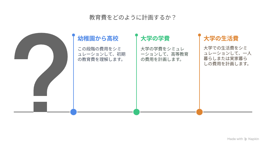 教育費シミュレーションのステップ