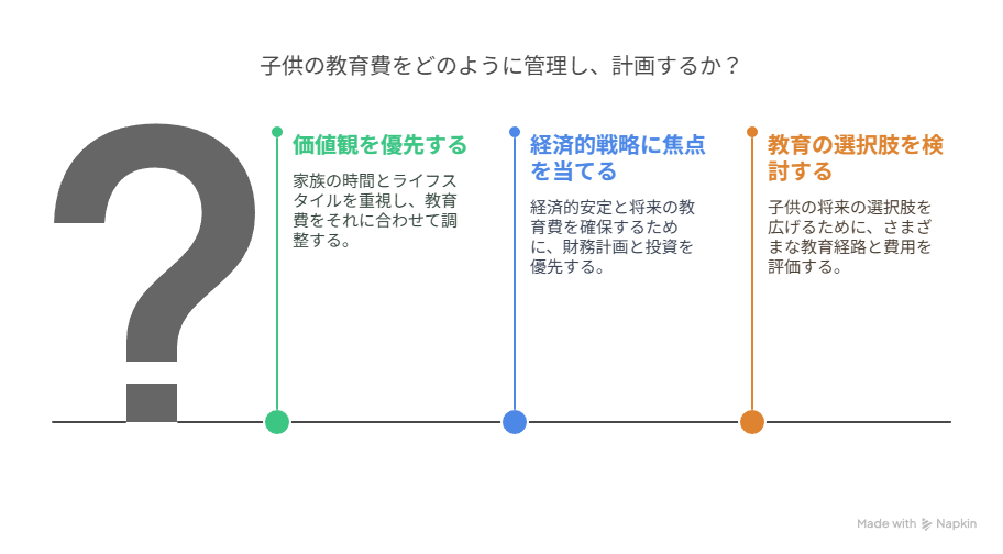 教育費を考えるステップ