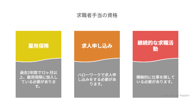 失業手当をもらえる条件