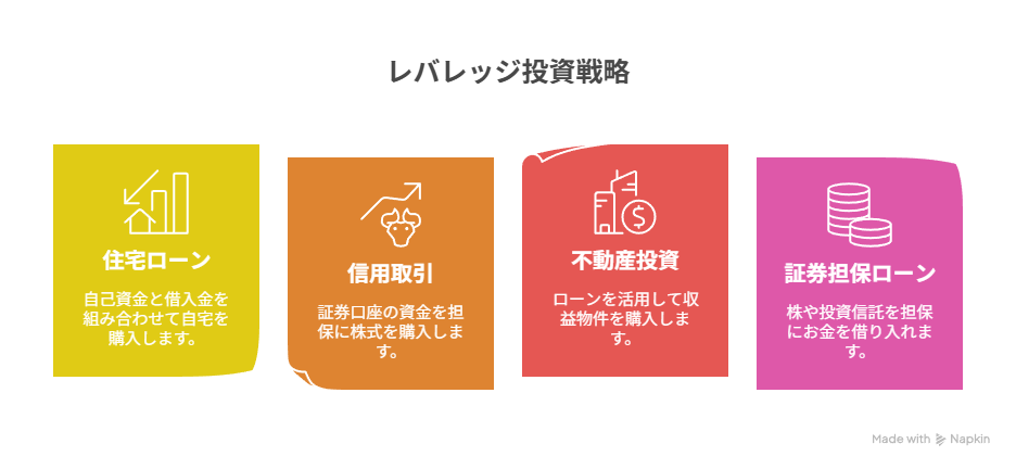 レバレッジ投資の種類