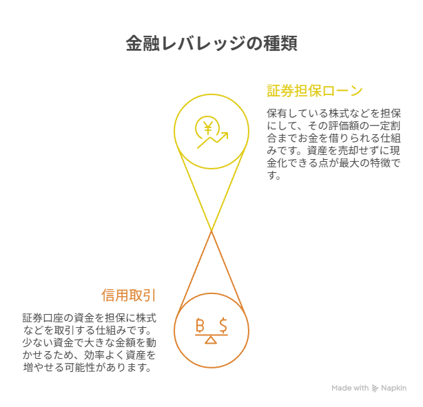 金融レバレッジの種類と特徴（証券担保ローン・信用取引）