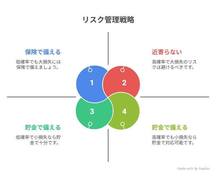合理的に保険を選ぶ方法