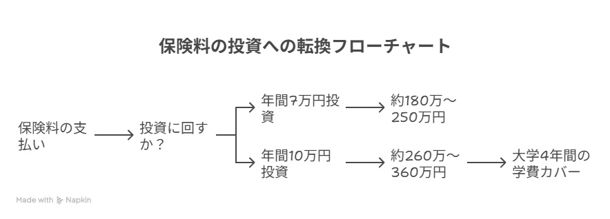 保険を解約して、投資するとどうなる？