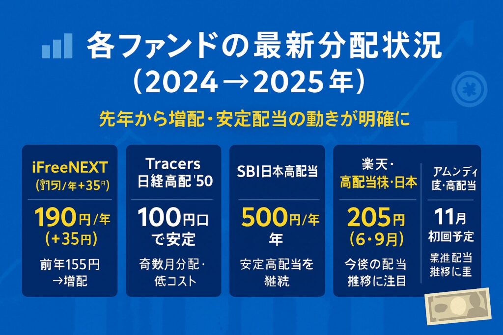 各ファンドの最新分配状況（2024→2025年）