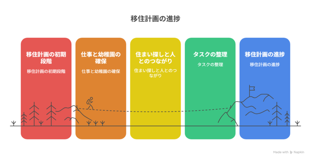 移住計画の進捗