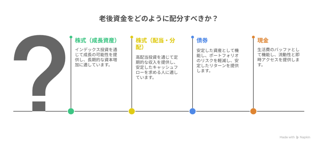 老後資金の資産配分