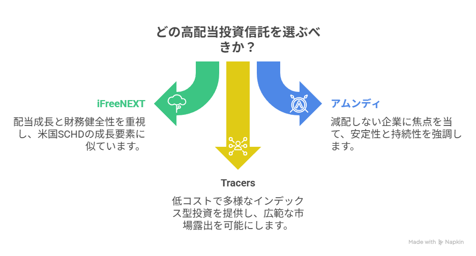 楽天日本SCHDの代替投資