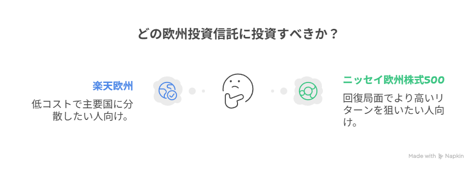 楽天（MSCI Europe）とニッセイ（Solactive 500）の違い