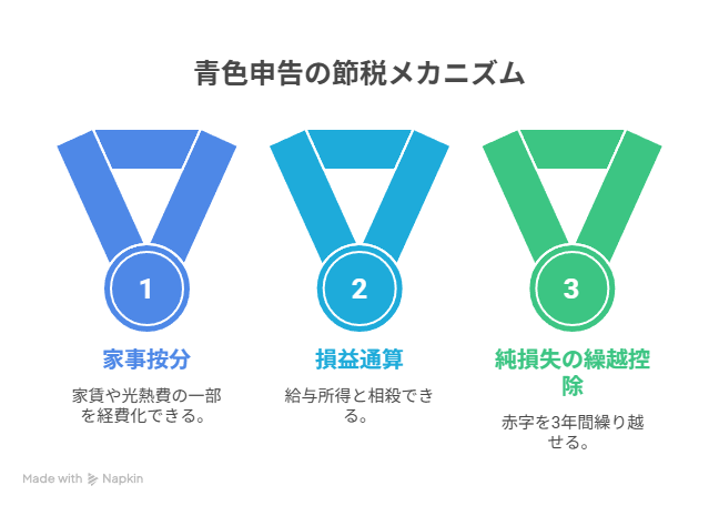 青色申告のメリット