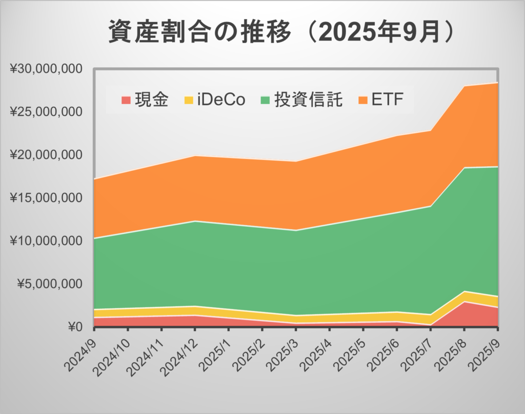 2025年9月集計の資産割合