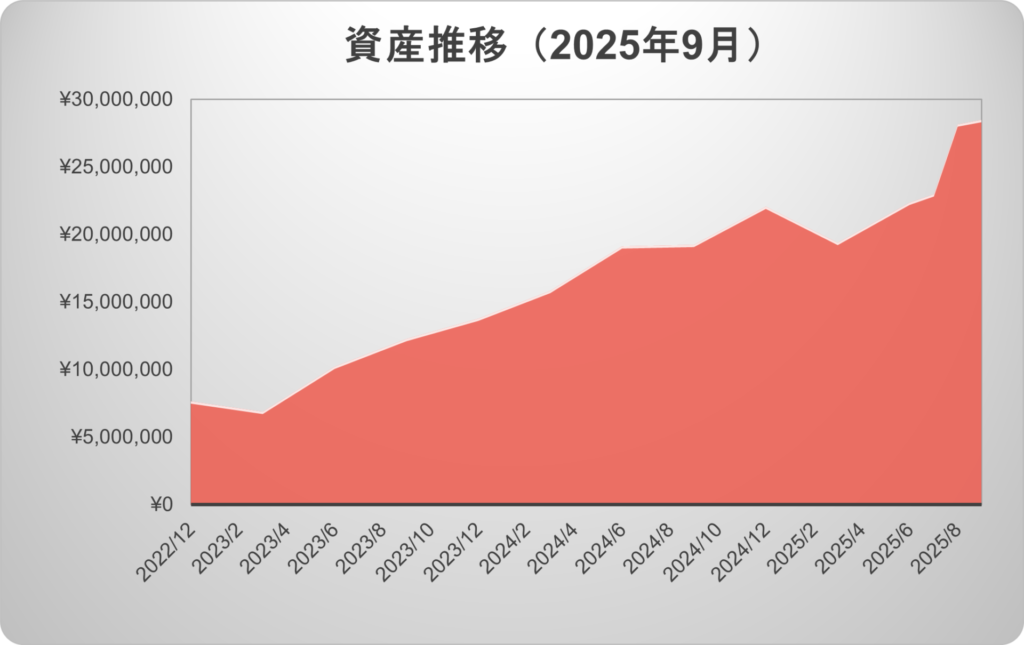 2025年9月集計の資産推移