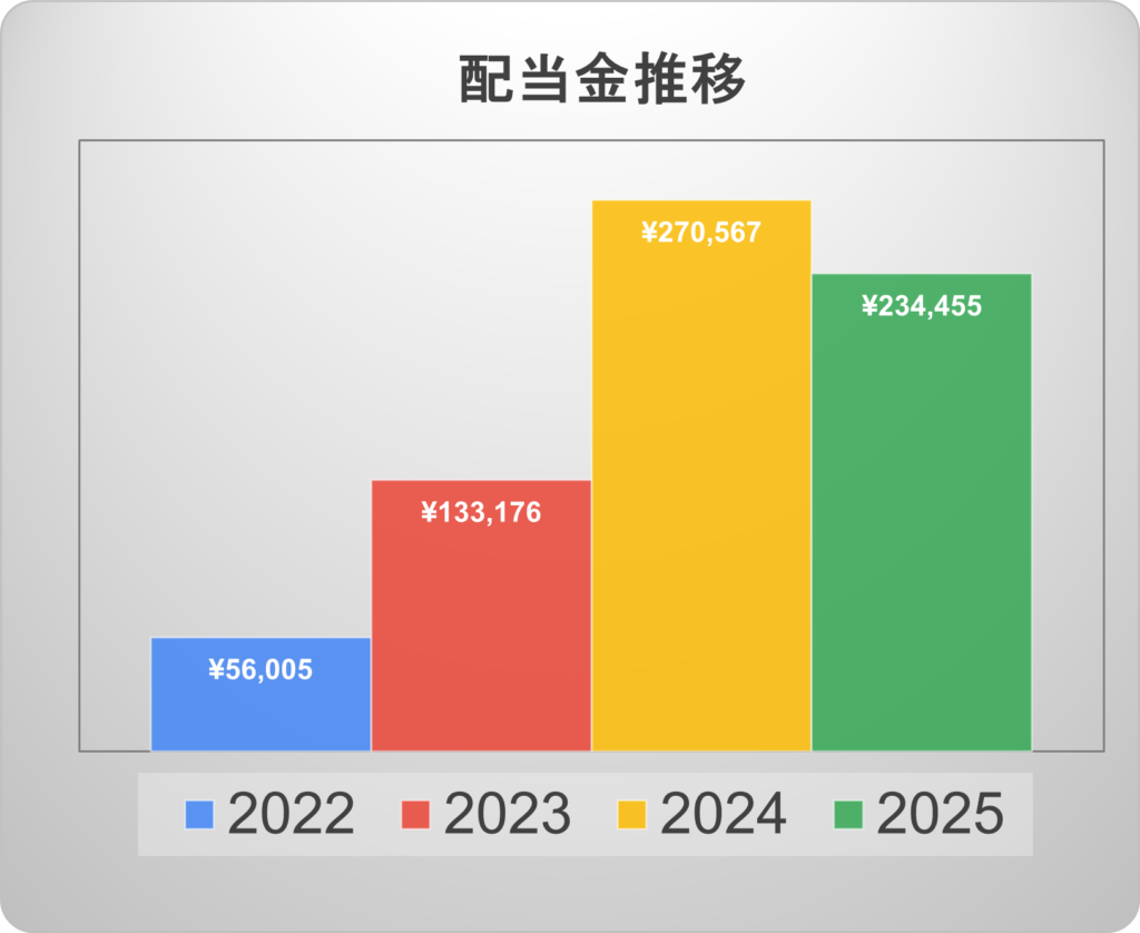 2025年9月集計配当金推移