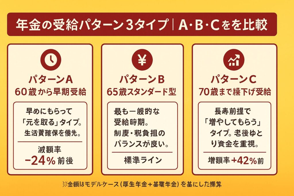 年金の繰り上げ、繰り下げ受給